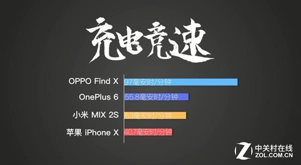 快充谁称王 OPPO Find X/<a href='https://www.oneplus.com/cn' target='_blank'><u>一加</u></a>6/<a href='http://www.mi.com/' target='_blank'><u>小米</u></a>MIX 2S/iPhone X对比