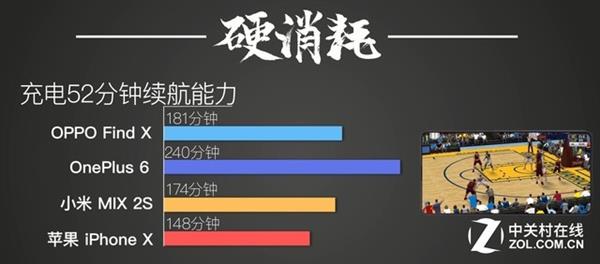 快充谁称王 OPPO Find X/一加6/小米MIX 2S/iPhone X对比