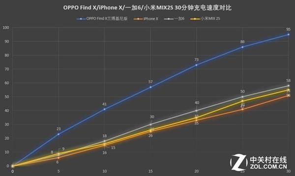 快充谁称王 <a href='http://www.oppo.com/cn/' target='_blank'><u>OPPO</u></a> Find X/<a href='https://www.oneplus.com/cn' target='_blank'><u>一加</u></a>6/<a href='http://www.mi.com/' target='_blank'><u>小米</u></a>MIX 2S/iPhone X对比