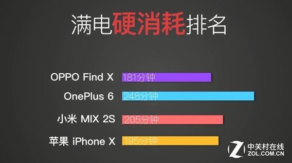 快充谁称王 OPPO Find X/一加6/小米MIX 2S/iPhone X对比