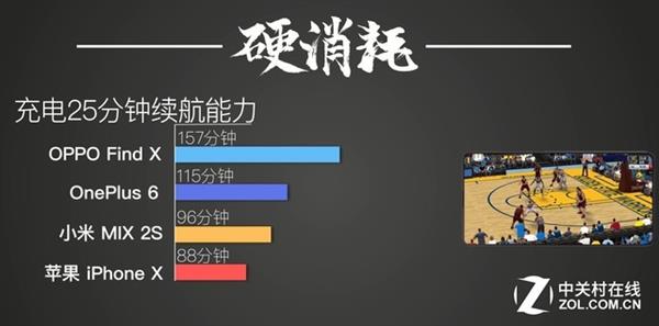 快充谁称王 OPPO Find X/一加6/小米MIX 2S/iPhone X对比