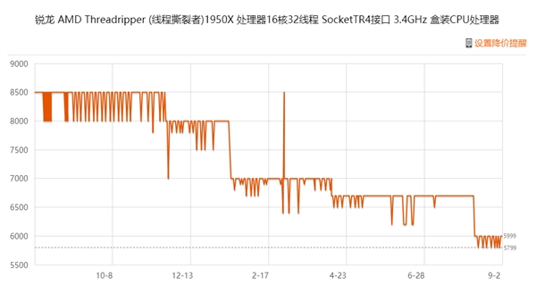 16核心32线程！AMD撕裂者二代2950X开卖：1950X降至冰点