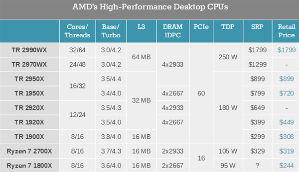 16核心32线程！AMD撕裂者二代2950X开卖：1950X降至冰点