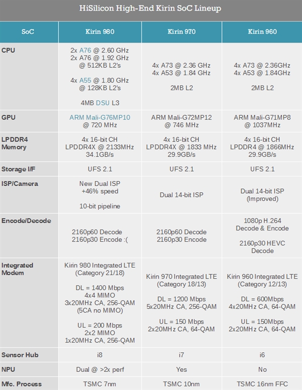 华为麒麟980规格解析:7nm+A76+G76三首发 补足短板