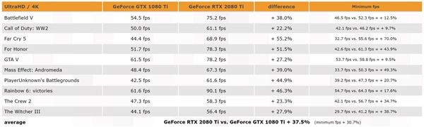 万元RTX 2080 Ti显卡实战10款3A大作：4K 60帧稳稳的