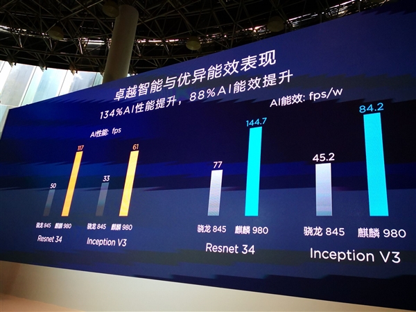 双核NPU加持 麒麟980图像识别速度超越骁龙845/A11