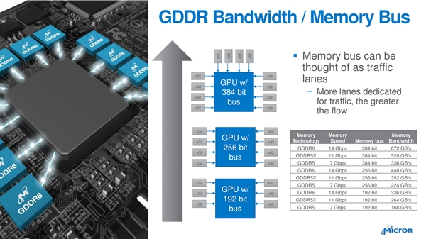 美光加强与NVIDIA合作：将为GeForce RTX显卡供应GDDR6芯片