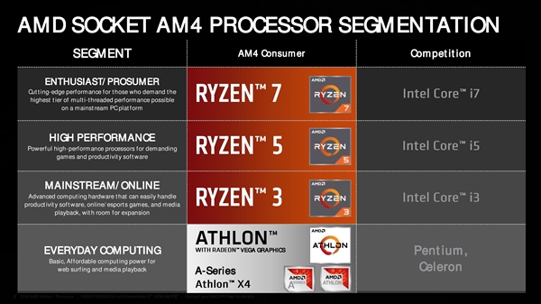 AMD速龙200GE正式发布！Zen+Vega合璧 直指奔腾