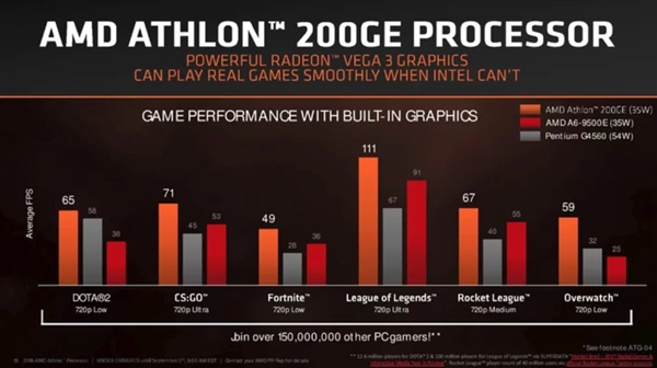 AMD速龙200GE正式发布！Zen+Vega合璧 直指奔腾