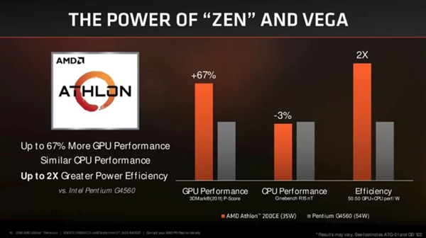 AMD速龙200GE正式发布！Zen+Vega合璧 直指奔腾