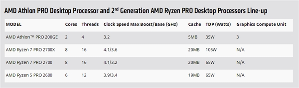 AMD速龙200GE正式发布！Zen+Vega合璧 直指奔腾