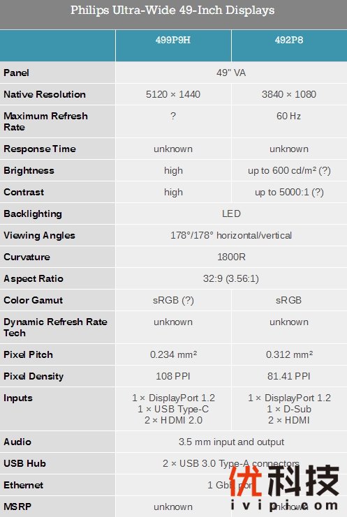 飞利浦准备全新5K曲面显示器499P9H：49寸32:9带鱼屏