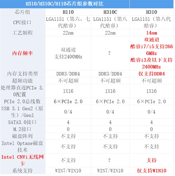 Intel H310C主板实测：被魔改得支持DDR3和Win7