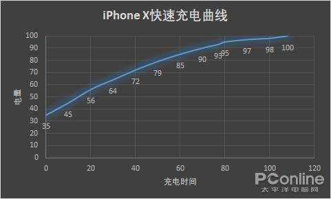 魅族16th Plus续航测试：再不担心关键时刻断电