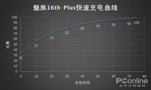 魅族16th Plus续航测试：再不担心关键时刻断电