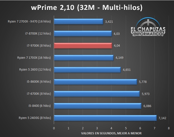 8核心8线程！Intel i7-9700K评测偷跑：完全超越12线程i7-8700K