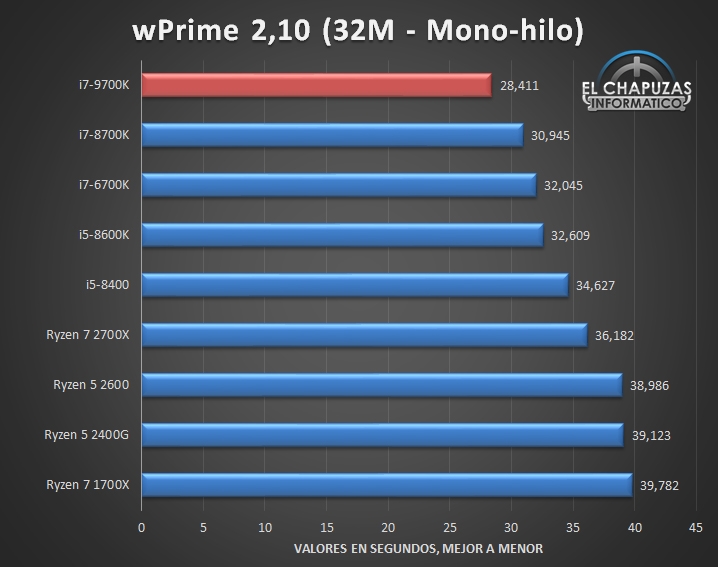 8核心8线程！Intel i7-9700K评测偷跑：完全超越12线程i7-8700K