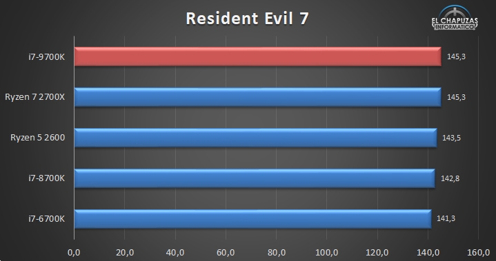 8核心8线程！Intel i7-9700K评测偷跑：完全超越12线程i7-8700K