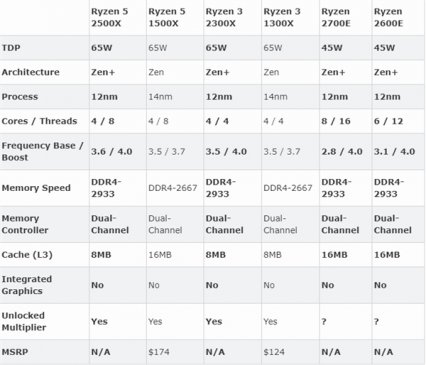 AMD发布四款二代Ryzen处理器：四核不锁频、八核低至45W