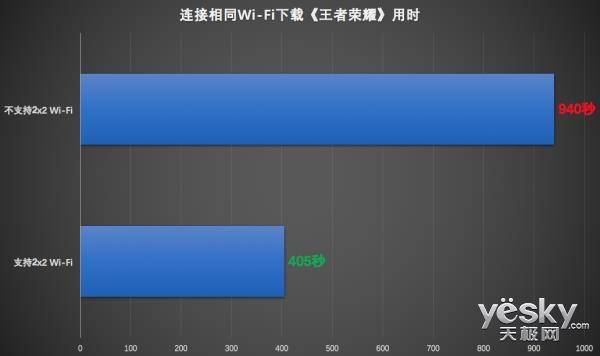 单/双天线Wi-Fi下载速度对比：差距悬殊