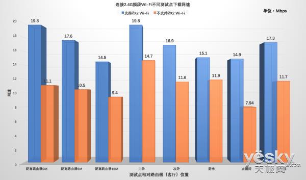 单/双天线Wi-Fi下载速度对比：差距悬殊