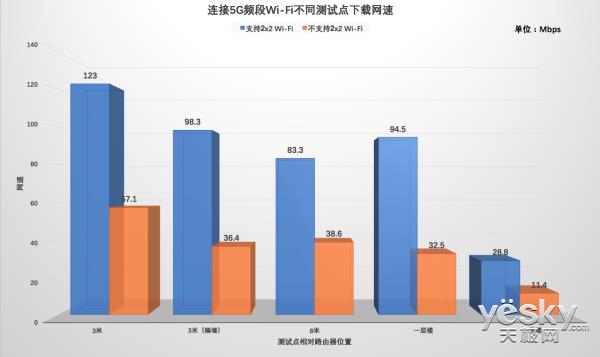 单/双天线Wi-Fi下载速度对比：差距悬殊