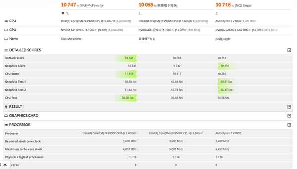 i9-9900K 3DMark跑分首曝：8核16线程击倒超频版锐龙7 2700X