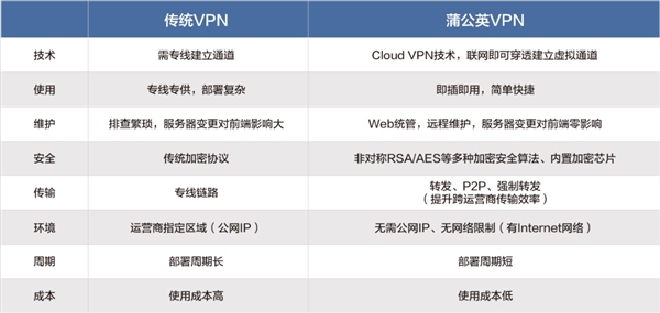 蒲公英路由器X3 Pro新品发布：升级双频千兆Wi-Fi