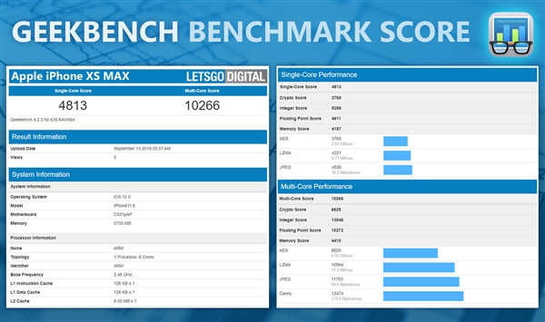 iPhone XS Max GeekBench跑分出炉：完胜骁龙845