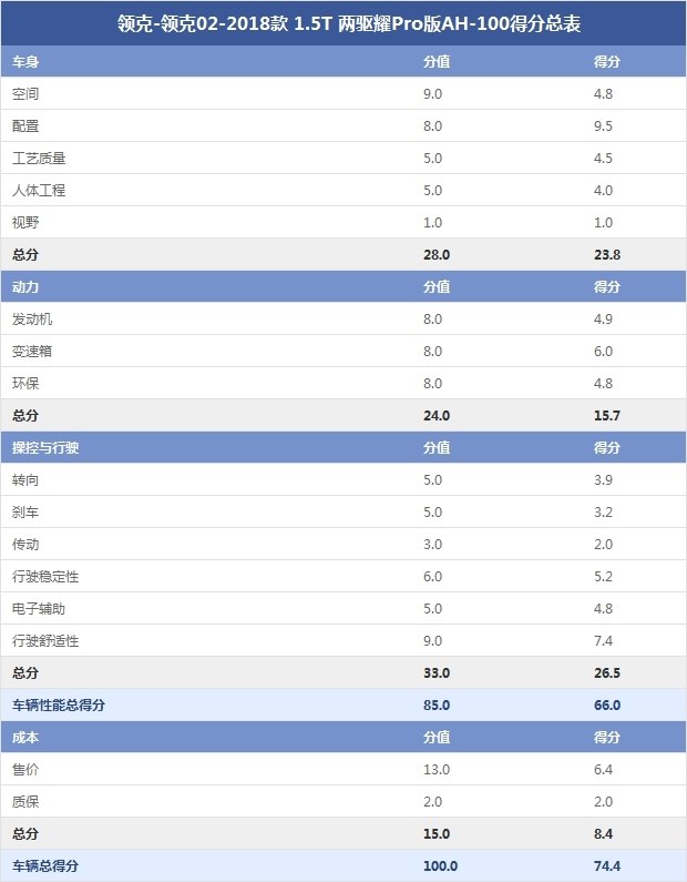 领克-领克02-2018款 1.5T 两驱耀Pro版AH-100得分总表