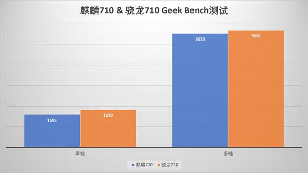 麒麟710性能如何？我们拉来骁龙710做了次对比