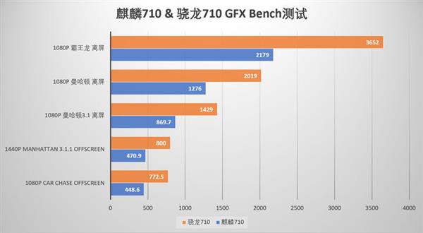 麒麟710性能如何？我们拉来骁龙710做了次对比