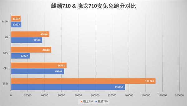 麒麟710性能如何？我们拉来骁龙710做了次对比