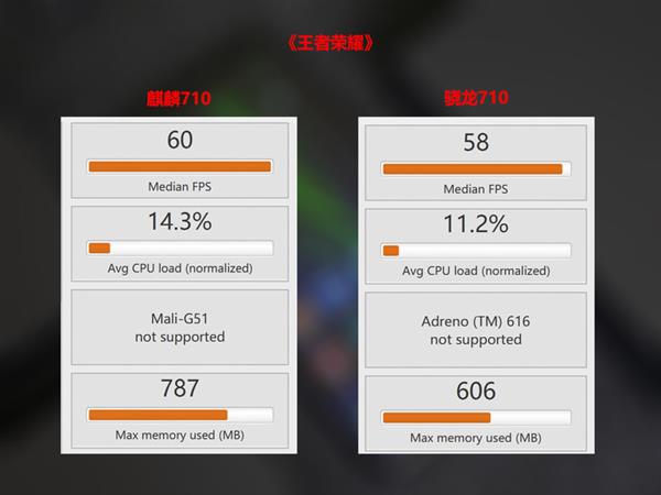 麒麟710性能如何？我们拉来骁龙710做了次对比
