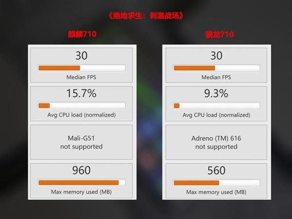 麒麟710性能如何？我们拉来骁龙710做了次对比