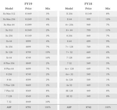 海赚！iPhone XS/XR的推出将苹果手机均价提升20%
