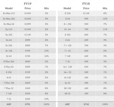 海赚！iPhone XS/XR的推出将苹果手机均价提升20%