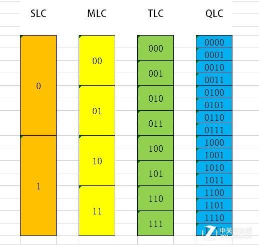 从SLC到QLC：缺点最大的SSD成HDD劲敌