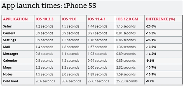 iPhone 5s/6 Plus升级iOS 12后果然速度变快：再战1年无压力