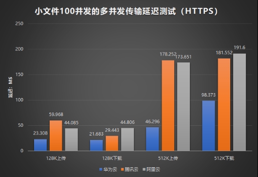 国内三大云服务对象存储横评：阿里/腾讯/华为谁更强？