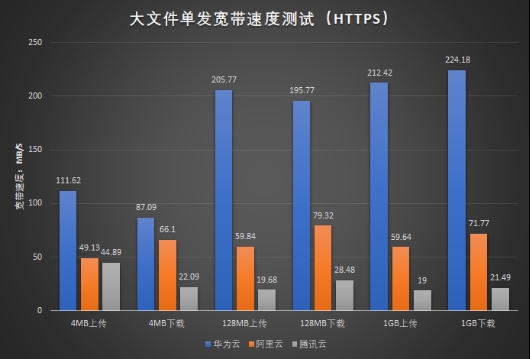 国内三大云服务对象存储横评：阿里/腾讯/华为谁更强？