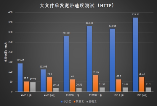 国内三大云服务对象存储横评：阿里/腾讯/华为谁更强？