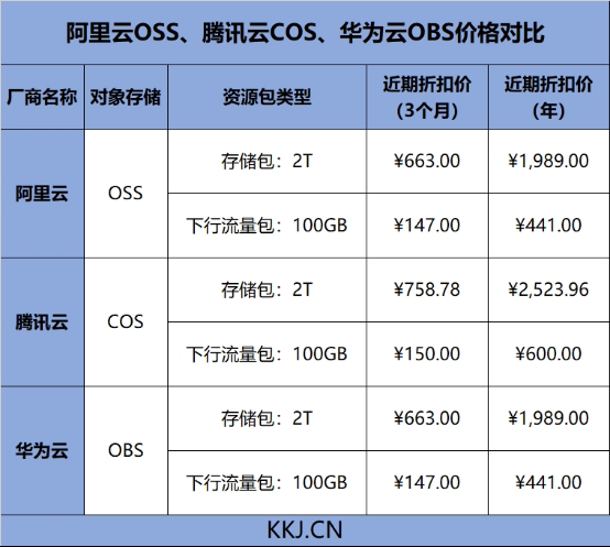 国内三大云服务对象存储横评：阿里/腾讯/华为谁更强？