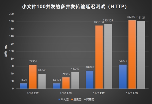 国内三大云服务对象存储横评：阿里/腾讯/华为谁更强？