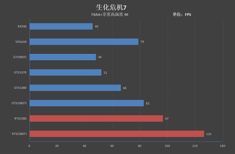 NVIDIA RTX 2080/RTX 2080 Ti首发评测：感受12年来GPU最大革命