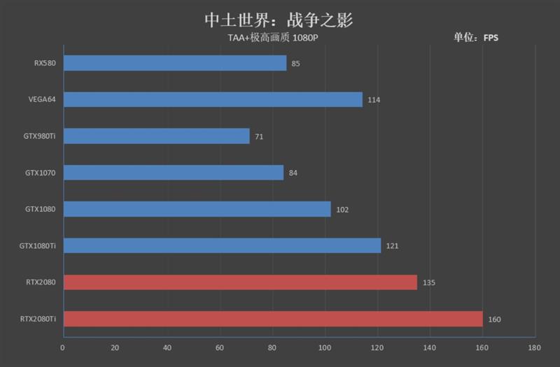 NVIDIA RTX 2080/RTX 2080 Ti首发评测：感受12年来GPU最大革命