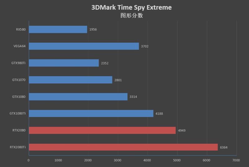 NVIDIA RTX 2080/RTX 2080 Ti首发评测：感受12年来GPU最大革命