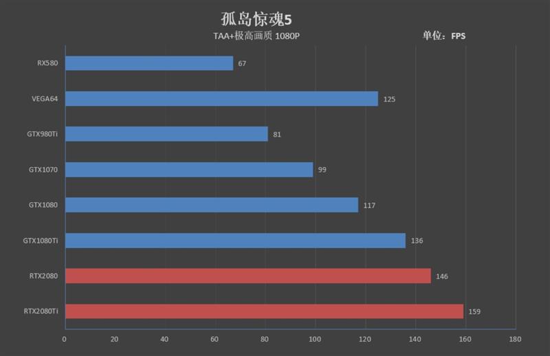 NVIDIA RTX 2080/RTX 2080 Ti首发评测：感受12年来GPU最大革命