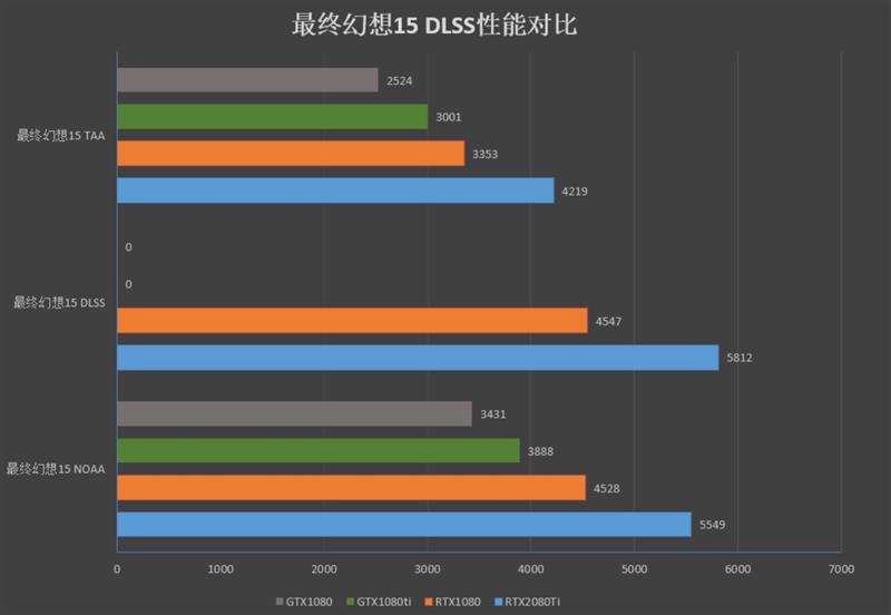 NVIDIA RTX 2080/RTX 2080 Ti首发评测：感受12年来GPU最大革命