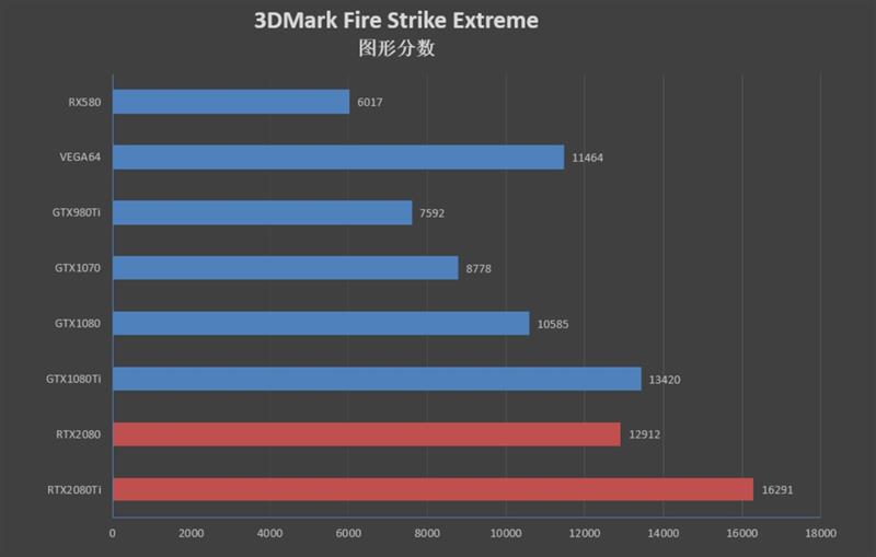 NVIDIA RTX 2080/RTX 2080 Ti首发评测：感受12年来GPU最大革命